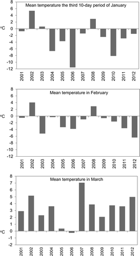 Figure 2. Mean temperature in the third ten-day period of January, in February and in March, Lublin 2001–2012.