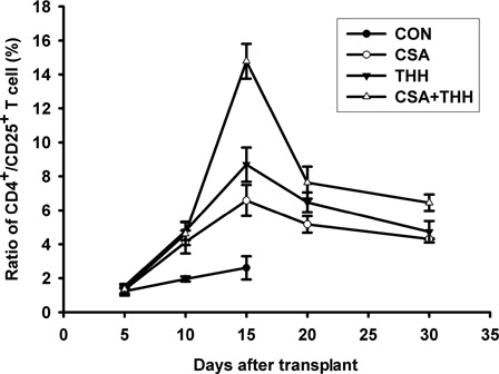 Figure 5. The changes in the number of CD4+/CD25+ (Treg cells) in the different drugs and drug concentrations treatment groups. To detect changes in the number of Treg cells, peripheral blood was collected at 5, 10, 15, 20, and 30 days after transplantation; mixed thoroughly with FITC-conjugated anti-CD4 and PE-conjugated anti-CD25 by vortexing; and incubated at room temperature in the dark for 20 minutes. Hemolysin was then added, and the samples were mixed thoroughly and incubated in the dark for 5–8 minutes. After washing twice with 1 × phosphate buffer solution, the percentage of CD4+/CD25+ T cells was analyzed by flow cytometry. The number of CD4+/CD25+ T cells in groups B–D was significantly higher than that of the control group on day 10. The number of CD4+/CD25+ T cells in groups B–D was also significantly higher than that of the control group on day 15. Furthermore, the increase in group D was most prominent, followed by groups C and B. The number of CD4+/CD25+ T cells decreased significantly more slowly in group D than in groups B and C. The CD4+/CD25+ T cell ratio in group D was maintained at a higher level than in groups B and C at +30 days (P < 0.05).