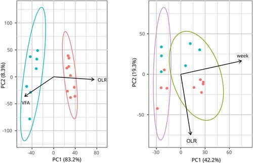 Figure 1. PCA of Archaeal (A) and Bacterial (B) communities representing samples from CDSR (red) and UASB (blue) reactors. Ellipses depict 95% confidence intervals, in violet for samples of 2014 and green for samples of 2015. Arrows indicate significant correlations with environmental factors.