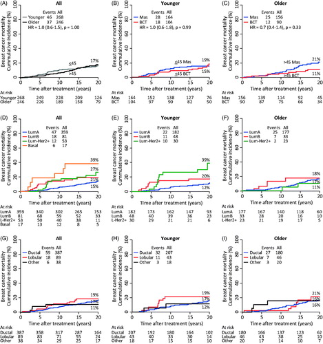 Figure 2. Twenty-year breast cancer mortality as a function of age (A), local treatment (B,C), intrinsic subtypes (D–F) and histological diagnosis (G–I). All patients (A,D,G). Younger (≤45) patients (B,E,H). Older (>45) patients (C,F,I). In the sub-analysis of intrinsic subtype (E,F) HER2 + and Basal tumors have been omitted due to low numbers. Data shown in Table 3.