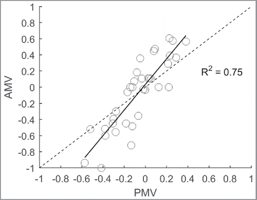 Figure 5. AMV versus PMV using an assumed metabolic rate of 1.5 Met and the line of identity (dashed).