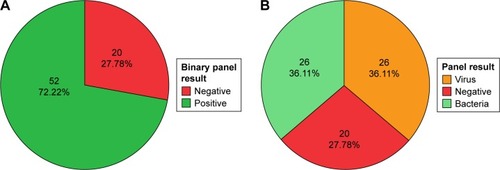 Figure 1 AECOPD-phenotype pie charts.