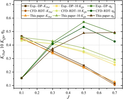 Figure 5. Comparison of open water characteristics between CFD and experimental results.