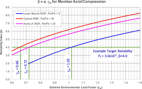 Figure 20. Target annual β vs. γw factor.