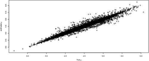 Figure 1. Estimated mean versus true mean of log-survival time for the n = 10, 000 individuals considered in the simulation study.