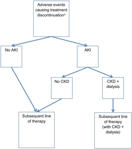 Figure 2 Model schematic for adverse eventsb in an antiretroviral therapy-naïve HIV-1-infected adult US population.