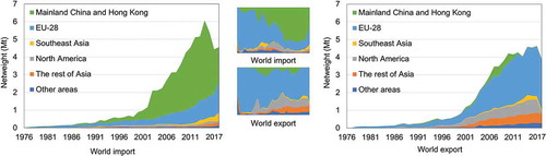 Figure 3. World import (left) and export (right) of PE waste (1976–2017) (intraregional trade included).