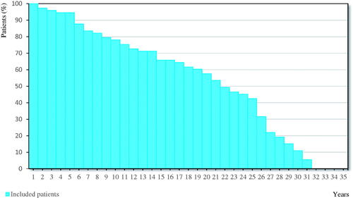 Figure 2. Length of the observational period.This figure shows the length of the observational period for the 73 included patients using a Kaplan-Meier Curve. For each year, the percentage of patients having an observational period of at least this number of years is indicated using a vertical bar.