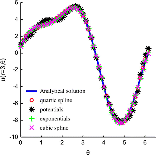 Figure 10. The profiles of numerical solutions along Γ2 by adopting different weighting functions for example 2.