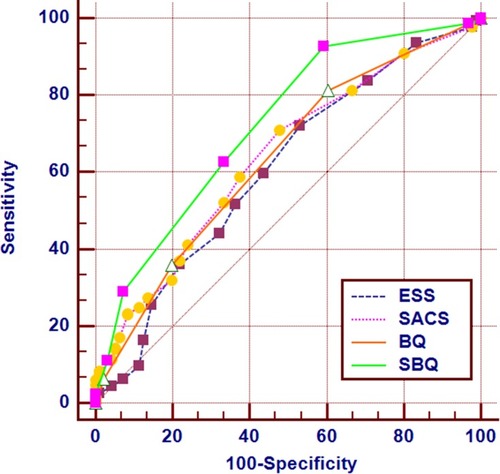 Figure 2 ROC curves for ESS, SACS, BQ, and SBQ in predicting mild-moderate-severe OSA (AHI ≥5 events/h) in patients with COPD.