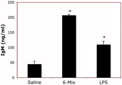 Figure 4. Asbestos exposure increased peritoneal IgM production. Mice were instilled IP once with 100 μg 6-Mix, or LPS (1 μg/mouse), or saline vehicle. After 3 days, peritoneal fluid was then collected and assayed for immunoglobulin using a mouse isotyping kit. n = 3/group; values shown are mean ± SEM. *p < 0.05 compared to saline value.