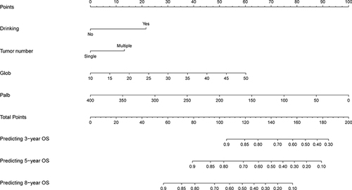 Figure 4 Nomogram developed for predicting 3-, 5-, and 8-year OS of elderly cirrhotic HCC patients undergoing ablation therapy.
