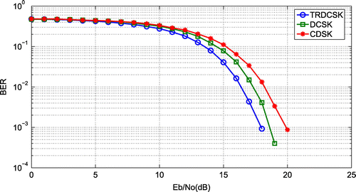 Figure 7. Simulated BER performance of DCSK, CDSK, and TRDCSK at M=500.
