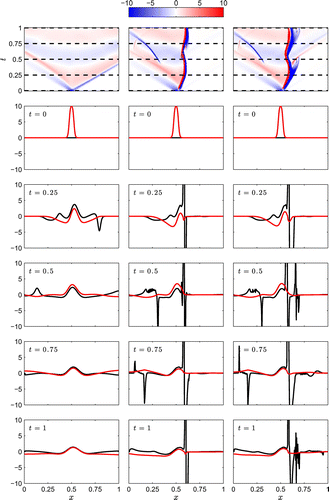 Figure 6. Top row: Hovmöller diagram plotting the evolution of the departure from geostrophic balance : light (deep) shading denotes regions close to (far from) geostrophic balance. Subsequent rows: profiles of fv (red) and (black) at different times denoted by the dashed lines in the top figure. For case I (left), II (middle), and III (right). Non-dimensional simulation details: same as Fig. 2.