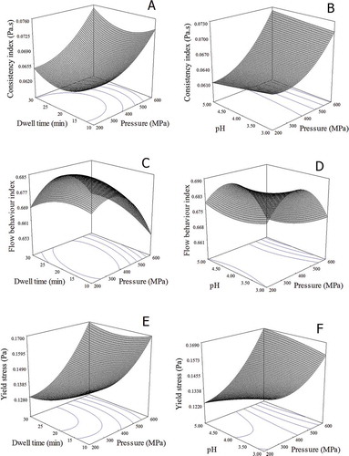 FIGURE 2 Response surface plots showing the effect of pressure level, dwell time, and pH on consistency index (a and b), flow behavior index (c and d), and yield stress (e and f) of aloe vera juice.