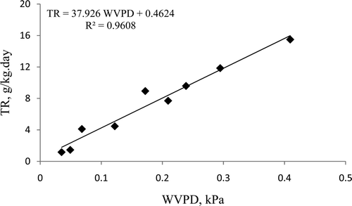 Figure 3. Relationship between transpiration rate (TR) and water vapour pressure deficits for pomegranate arils. Figura 3. Relación entre velocidad de transpiración (TR) y déficit de de presión de vapor para arilos de granada.