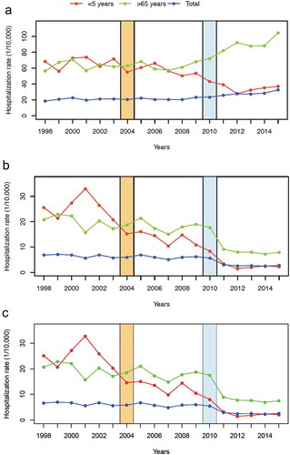 Figure 2. All-cause pneumonia (a), pneumococcal pneumonia (b) and pneumococcal invasive diseases (c) hospitalizations in all age groups according to vaccination periods: pre-vaccination (1998–2003), early vaccination period, PCV7 (2005–2009) and routine vaccination period, PCV13 (2011–2013).