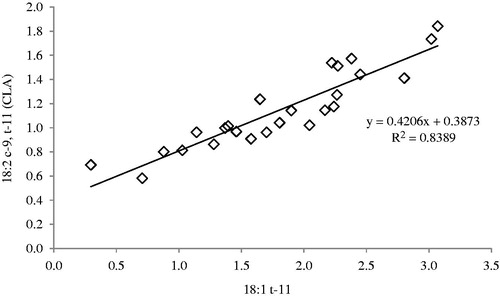 Figure 1. Correlation between 18:2 c-9,t-11 (CLA) and 18:1 t-11 in Femoral biceps muscle of Sarda suckling lambs reared in different months (from December to April) in Sardinia (Italy).