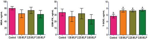 Figure 1. Effects of adding mulberry leaf powder (MLP) at different ratios to the daily ration on serum antioxidant indices in Zhedong white geese. The indices measured include total superoxide dismutase (T-SOD), malondialdehyde (MDA), and glutathione peroxidase (GSH-PX).
