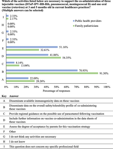 Figure 2. Activities deemed necessary by healthcare professionals to support the implementation of the updated Calabria immunization Calendar. Question four in the full survey shared with the respondents (Supplementary Material). Survey participants were able to select multiple answers. DTaP-IPV-HB-Hib: diphtheria, tetanus, acellular pertussis, poliomyelitis, hepatitis B, haemophilus influenzae type b.