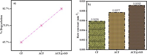 Figure 9. (a) % degradation of CV and (b) rate constant of fabricated photo-catalysts.
