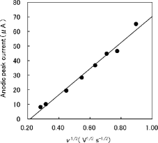 Figure 3. Dependence of the anodic peak current on v1/2. The eight filled circles corresponding to each scan rate in the figure are obtained from the 40th cyclic voltammogram after repetitive potential cycling measured in a solution containing H2SeO3 . The solid line is the linear least-squares fit of data. The linear dependence of the anodic peak current on v1/2 is indicative of the diffusion-controlled process.