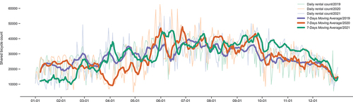 Figure 1. Daily temporal trend of bike share usage from 2019 to 2021.