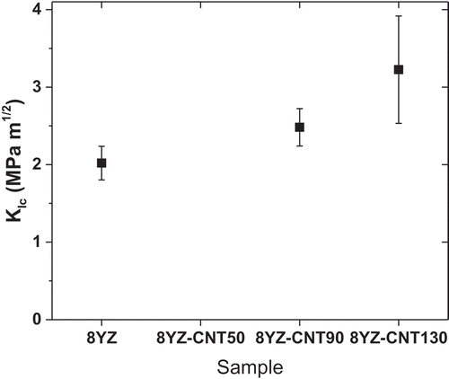 Figure 8. Fracture toughness (KIc) of 8YZ and 8YZ-CNT90 and 8YZ-CNT130 composites.