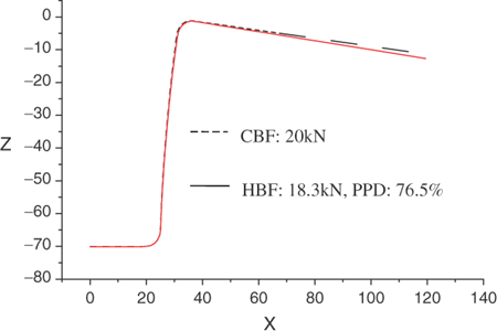 Figure 9. The deformations under the CBF and the variable binder force.