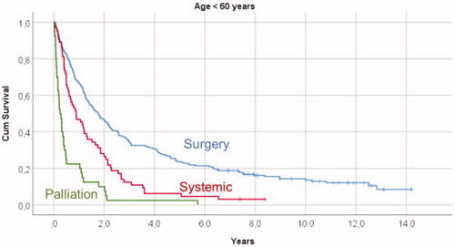 Figure 1. Kaplan-Meyer survival curves illustrating overall survival in relation to primary treatment in mRCC patients younger than 60 years, showing significant survival differences between all given treatments (p < .001).