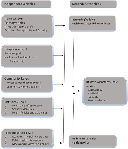 Figure 1 Integrating conceptual theoretical model.