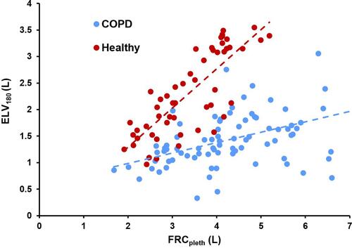 Figure 3 Scatterplot of ELV180 (L) vs FRCpleth (L) with linear regression lines. Blue = COPD, Red = COPD. COPD, y = 0.19x + 0.59 (R2 = 0.28); Healthy, y = 0.74x – 0.19 (R2 = 0.64).