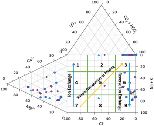 Figure 6. Durov class scatter plot diagram.