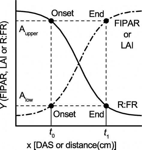 Figure 1. Schematic curve of a logistic function [Equation (Equation1(1) )] fitted to the increase in FIPAR or LAI or the reduction of R:FR over time (DAS) or distance (cm) from the top of the canopy. Aupper, upper asymptote; Alow, lower asymptote; Onset and End, beginning and completion of increase (or decrease). Duration (or distance) of increase (or decrease) is DAS or distance (cm) from Onset to End (t1 − t0).