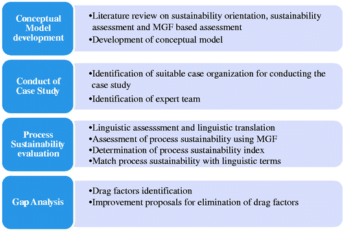 Figure 1 Methodology.