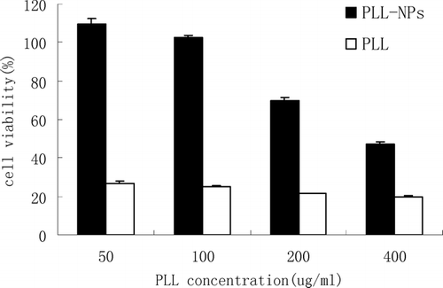 FIG. 4 Viability of L929 cells as a function concentration of PLL and PLL-loaded PELGE-NPs. Cell viability was determined by using a MTT assay (n = 3). Each MTT assay was repeated at least three times to ensure reproducibility.