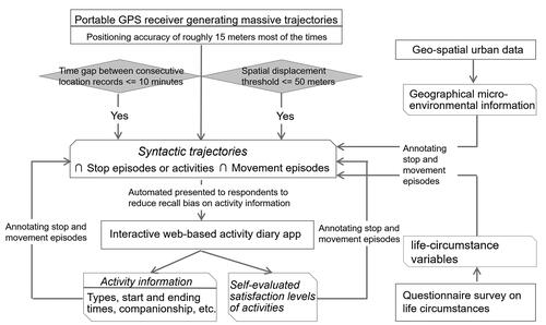 Figure 2. The flow chart showing the key steps and procedures for data processing and linkage.