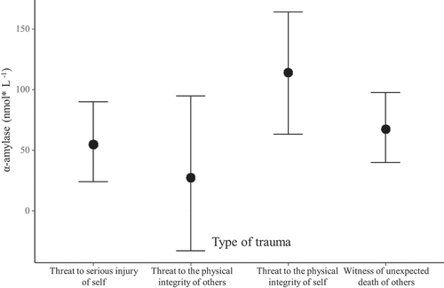 Figure 4. Graph representing the association between the trauma type and α-amylase levels in the trauma group.