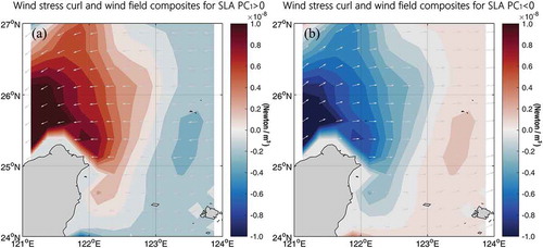 Figure 6. Wind fields (arrows) and wind stress curl (shaded) for (a) SLA PC1 > 0 and for (b) SLA PC1 < 0.