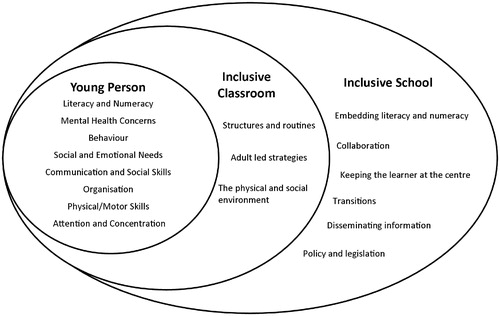 Figure 1. Ecological model of findings (themes and subthemes).