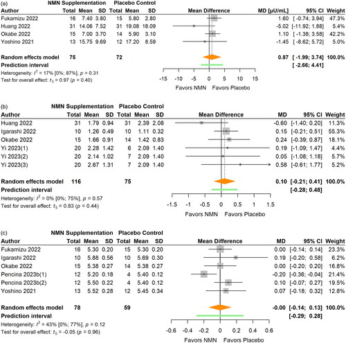 Figure 6. Pooled analysis on the effect of NMN supplementation on glucose metabolism: (a) insulin; (b) HOMA-IR; (c) HbA1c.Pencina 2023b(1): NMN intake once daily; Pencina 2023b(2): NMN intake twice daily; Yi Citation2023(1): NMN intake 300 mg/d; Yi Citation2023(2): NMN intake 600 mg/d; Yi Citation2023(3): NMN intake 900 mg/d.