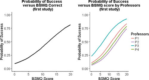 Figure 1. Probability of success curves (overall and by professor) from the first study.