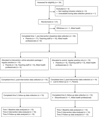 Figure 1. Participant flow through study.