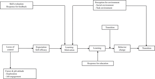 Figure 1. Noe and Schmitt’s motive-and-effect model for education performance