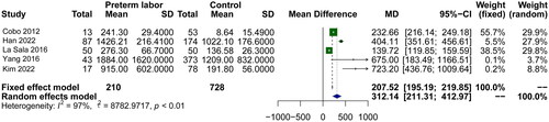 Figure 6. Forest plot of the relationship between amniotic fluid MCP-1 and preterm birth.