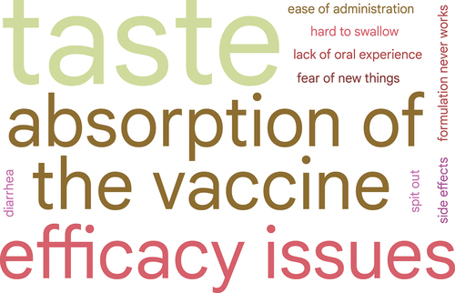 Figure 5. Concerns about using oral vaccines.