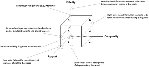 Figure 1. A holistic model for how to integrate a competency into a medical curriculum (Leppink & Van den Heuvel Citation2015) applied to learning how to make a (particular type of) diagnosis: (1) simple textual diagnoses with and then without instructional support; (2) more complex textual diagnoses with and then without instructional support; (3) simple diagnoses in a simulated environment with and without instructional support; (4) more complex diagnoses in a simulated environment with and without instructional support; (5) simple diagnoses in a real patient environment; and (6) more complex diagnoses in a real patient environment.