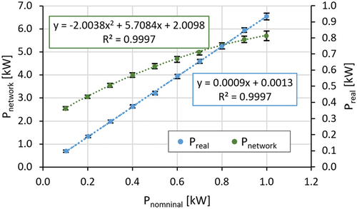Figure 4. Relationship between the nominal power of the laser, Pnominal, the active power consumed by the laser generator for CW operation, Pnetwork, and the measured real laser power, Preal.
