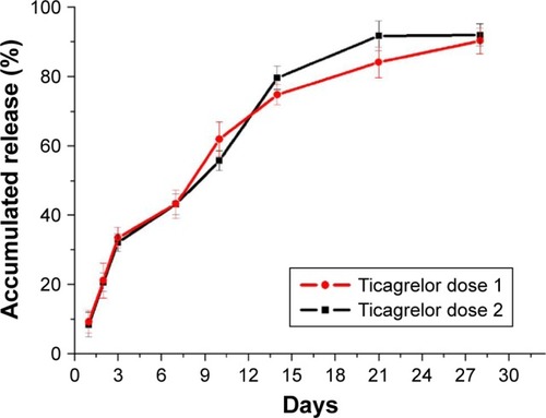 Figure 3 In vitro ticagrelor accumulated release curve.