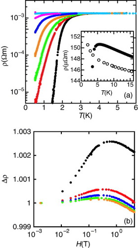 Figure 1 (a) T dependence of ρ of polycrystalline In2O3–ZnO film with weight concentration of ZnO x = 0.005 in various magnetic fields perpendicular to the film surface: H = 0, 0.1, 0.3, 1.0, 2.0, 3.0, and 4.0 T. The film was prepared by annealing as-grown amorphous In2O3–ZnO at 300 °C for 2 h. The inset shows the detailed data near the onset of superconducting transition at H=0 (•) and H = 5 T (○). (b) Normalized magnetoresistivity defined as Δ ρ = [ρ (H) - ρ (0)]/ρ (0) at temperatures T = 1.5, 2, 2.5, 3 and 3.5 K from top to bottom.